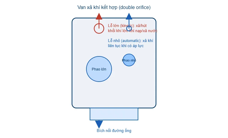 Sơ đồ van xả khí kết hợp hai lỗ