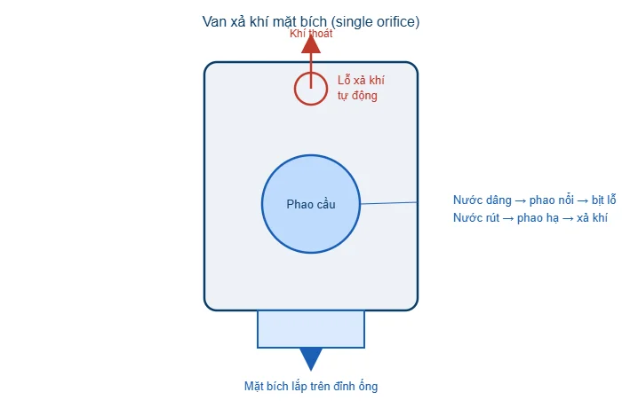 Sơ đồ van xả khí mặt bích một lỗ