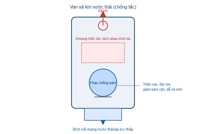 Sơ đồ van xả khí nước thải chống tắc
