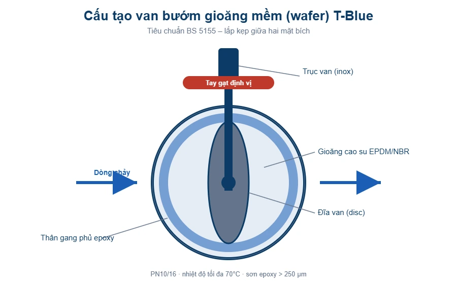 Cấu tạo van bướm gioăng mềm wafer T-Blue